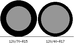 120/70r15 vs 120/40r17 Tire Comparison Side By Side