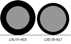 135/70r15 vs 135/35r17 Tire Comparison Side By Side
