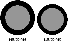 145/55r16 vs 115/55r15 Tire Comparison Side By Side