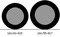 160/60r15 vs 180/55r17 Tire Comparison Side By Side