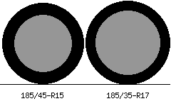 185/45r15 vs 185/35r17 Tire Comparison Side By Side