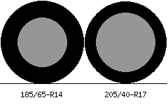 185/65r14 vs 205/40r17 Tire Comparison Side By Side