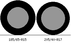 185/65r15 vs 205/40r17 Tire Comparison Side By Side