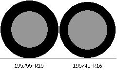 195/55r15 vs 195/45r16 Tire Comparison Side By Side