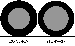 195/65r15 vs 215/45r17 Tire Comparison Side By Side
