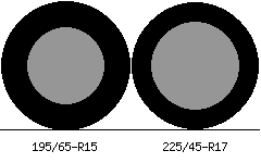 195/65r15 vs 225/45r17 Tire Comparison Side By Side