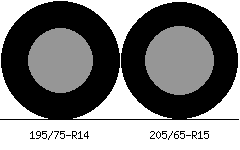 195/75r14 vs 205/65r15 Tire Comparison Side By Side