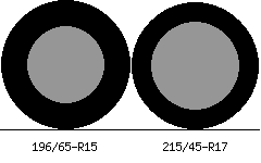 196/65r15 vs 215/45r17 Tire Comparison Side By Side