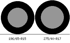 196/65r15 vs 275/40r17 Tire Comparison Side By Side