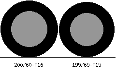 200/60r16 vs 195/65r15 Tire Comparison Side By Side