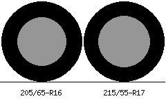 205/65r16 vs 215/55r17 Tire Comparison Side By Side