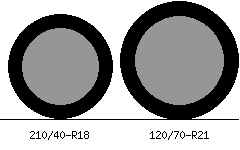 210/40r18 vs 120/70r21 Tire Comparison Side By Side