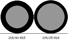 215/40r15 vs 205/25r18 Tire Comparison Side By Side