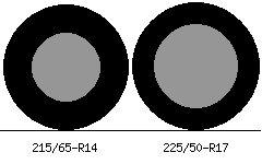 215/65r14 vs 225/50r17 Tire Comparison Side By Side