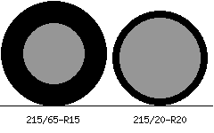 215/65r15 vs 215/20r20 Tire Comparison Side By Side