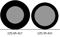 225/65r17 vs 225/35r20 Tire Comparison Side By Side