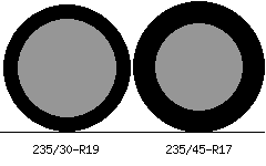 235/30r19 vs 235/45r17 Tire Comparison Side By Side