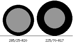 285/25r20 vs 225/70r17 Tire Comparison Side By Side