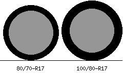 80/70r17 vs 100/80r17 Tire Comparison Side By Side