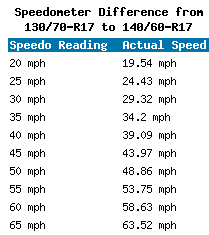 130 70 R17 Vs 140 60 R17 Tire Comparison Tire Size Calculator Tacoma World