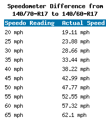 140 70 R17 Vs 140 60 R17 Tire Comparison Tire Size Calculator Tacoma World