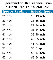 140 70 R17 Vs 150 60 R17 Tire Comparison Tire Size Calculator Tacoma World