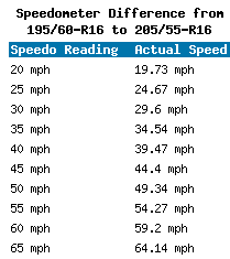 195 60 R16 Vs 5 55 R16 Tire Comparison Tire Size Calculator Tacoma World