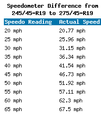 245/45-R19 vs 275/45-R19 Tire Comparison - Tire Size Calculator