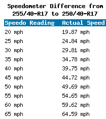 255 40 R17 Vs 250 40 R17 Tire Comparison Tire Size Calculator Tacoma World