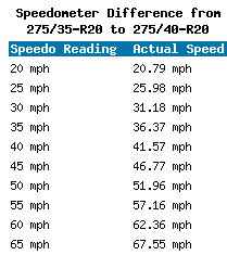 275 35 R Vs 275 40 R Tire Comparison Tire Size Calculator Tacoma World