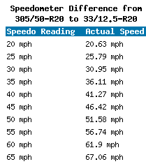 33 12 50 20 >> 305 50 R20 Vs 33 12 5 R20 Tire Comparison Tire Size 33 12 50 20 >> 305 50 R20 Vs 33 12 5 R20 Tire Comparison Tire Size