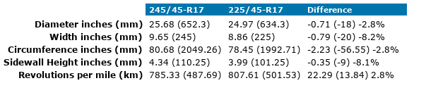 245/45-R17 vs 225/45-R17 Tire Comparison - Tire Size Calculator