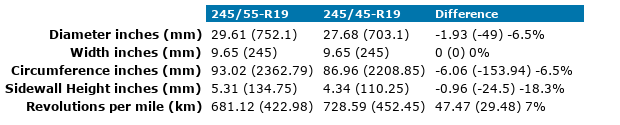 245/55-R19 vs 245/45-R19 Tire Comparison - Tire Size Calculator