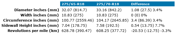 275 65 R18 Vs 275 70 R18 Tire Comparison Tire Size Calculator Tacoma World