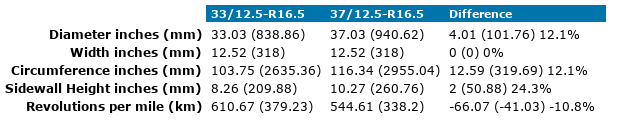 33/12.5-R16.5 vs 37/12.5-R16.5 Tire Comparison - Tire Size 