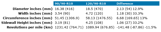 90 90 R10 Vs 1 90 R10 Tire Comparison Tire Size Calculator Tacoma World