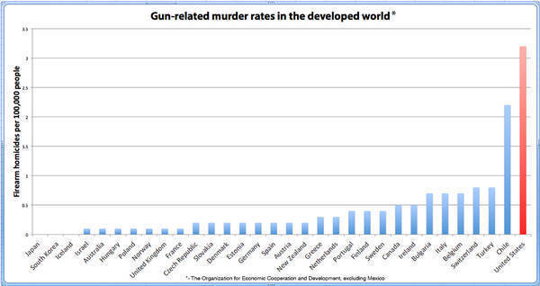 Obama politicizing shootings already  Firearm-OECD-UN-data3